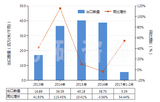 2013-2017年2月中國高強(qiáng)力紗紡制機(jī)織物(由尼龍或其他聚酰胺高強(qiáng)力紗紡制的)(HS54071010)出口量及增速統(tǒng)計(jì)